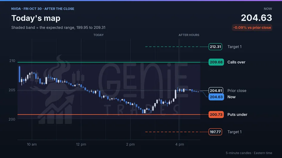 Today's map for NVDA after the close: 5 minute candles inside the expected range of 199.95 to 209.31, calls over 209.68, puts under 200.73, first targets 212.31 and 197.77, now 204.63.